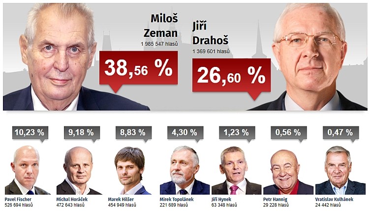 Volby prezidenta České republiky 2018 - výsledky voleb