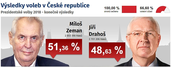 2. kolo prezidentských voleb Česká republika 100
